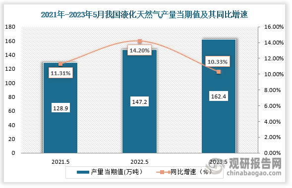 数据显示，2023年5月份我国液化天然气产量当期值为162.4万吨，较上一年同期的147.2万吨产量同比上升10.33%，较2021年5月份的128.9万吨上升了33.5万吨。