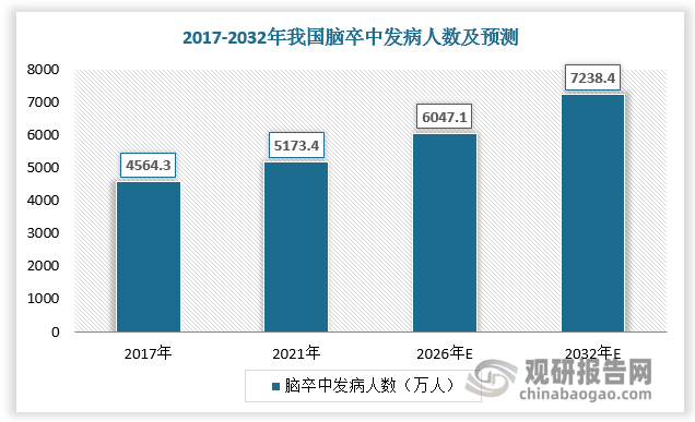 神经介入又称脑血管介入,是利用微创医疗器械和技术治疗中枢神经系统血管疾病。脑卒中具有高发病率、高致残率、高死亡率的特点，已成为危害我国中老年人身体健康和生命的主要疾病。从2017年到2021年，我国脑卒中发病人数从456.4万人增长到517.3万人，复合年增长率为3.2%。预计到2026年和2032年，我国脑卒中发病人数将增长到约604.7万人和723.8万人。