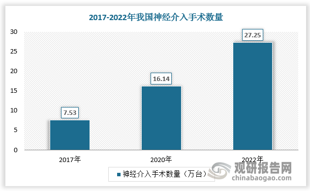 随着国内脑卒中患者数量增多，国家药监局等10部门决定实施加强脑卒中防治工作减少百万新发残疾工程，并联合制定了《加强脑卒中防治工作减少百万新发残疾工程综合方案》，在工作目标中，提出了进一步提升脑卒中防治效果，有效降低发病率及致残率的总体目标，并明确了到2022年、2025年、2030年要达到阶段性目标，包括居民高血压知晓率、静脉溶栓和取栓技术开展情况等。脑卒中防治的推广提高神经介入手术渗透率，2017-2020年我国神经介入手术数量由7.53万台增加至16.14万台，复合年增长率为28.93%，2022年我国神经介入手术数量达约27.25万台。