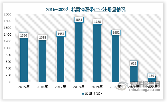 从企业注册量来看，自2018年之后我国滴灌带企业注册量一直为下降趋势，到2022年企业注册量下降到了169家。