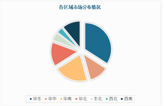 从医药生物技术行业企业区域分布情况来看，医药生物技术行业内企业区域格局明显，其中华东地区占比**%，华南地区占比**%，华中地区占比**%，华北地区占比**%，西部地区占比**%，东北地区占比**%。