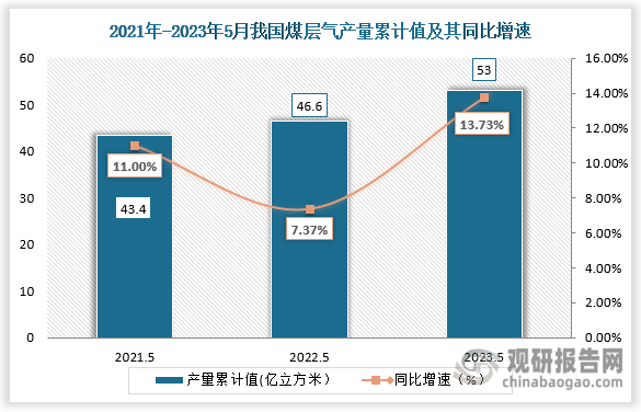 累计值来看，2023年1-5月我国煤层气产量累计值约为53亿立方米，较上一年同期同比上升13.73%。整体来看，近三年5月份同期我国煤层气产量的累计值为逐年上升的走势。