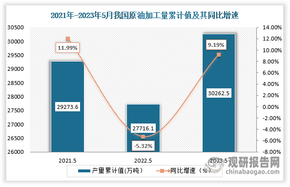 累计值来看，2023年1-5月我国原油加工量累计约为30262.5万吨，较上一年同期同比增涨了9.19%。整体来看，近三年5月同期我国原煤产量当期值及累计值均呈现先降后增趋势。