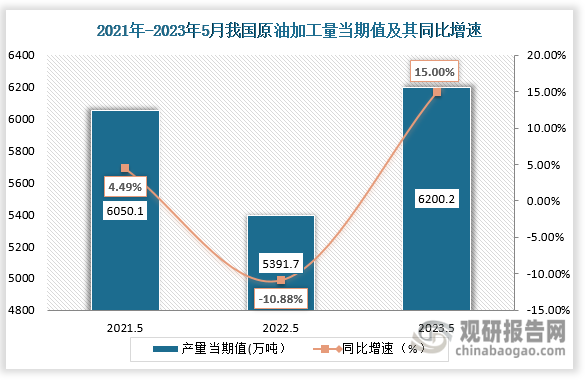 数据显示，2023年5月我国原油加工量的当期值为6200.2万吨，较上一年同期的5391.7万吨同比增涨了15.00%，较2021年5月份的6050.1万吨相比，仍旧呈上升趋势。