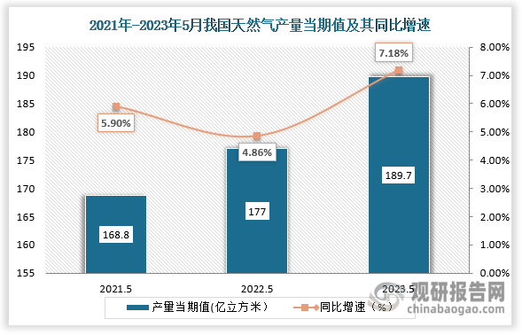 数据显示，2023年5月我国天然气的当期值为189.7亿立方米，较上一年同期的177亿立方米同比增涨了7.18%，较2021年5月份的168.8亿立方米相比，仍旧呈上升趋势。