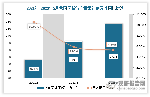 累计值来看，2023年1-5月我国天然气产量累计约为972.6亿立方米，较上一年同期同比增涨了5.32%。整体来看，近三年5月同期我国天然气产量当期值及累计值均呈现逐步递增趋势。