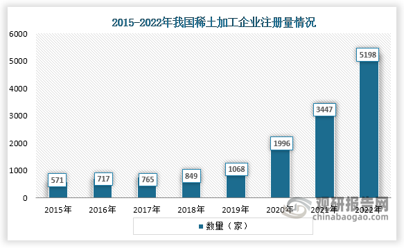 随着稀土应用的广泛和相关技术的进步，稀土加工市场也在不断扩大，数据显示，2015年到2022年我国稀土加工企业注册量一直为增长趋势，到2022年企业注册量为5198家。
