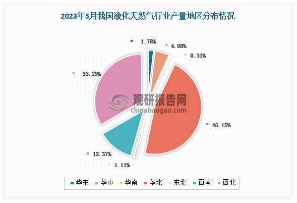 各大区产量来看，2023年5月我国液化天然气产量主要集中在华北地区、西北地区、西南地区，占比分别是46.15%、33.29%、12.37%。