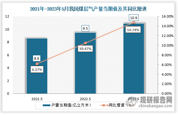 数据显示，2023年5月份我国煤层气产量当期值为10.9亿立方米，较上一年同期的9.5亿立方米产量同比上升14.74%，较2021年5月份的8.6亿立方米上升了2.3亿立方米。