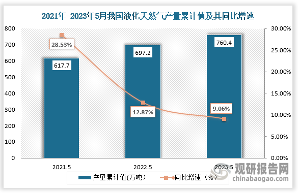 累计值来看，2023年1-5月我国液化天然气产量累计值约为760.4万吨，较上一年同期同比上升9.06%。整体来看，近三年5月份同期我国液化天然气产量的累计值为逐年上升的走势。