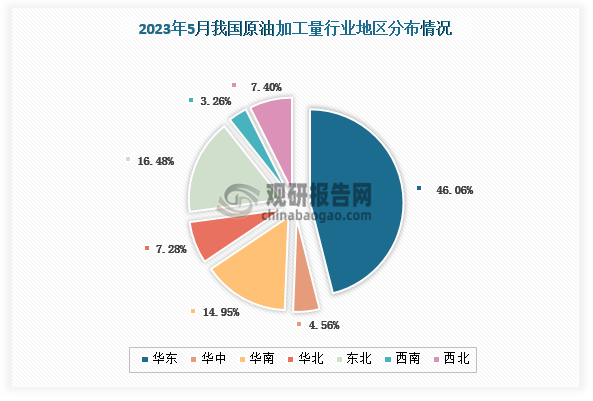 各大区产量分布来看，2023年5月我国原油加工量主要集中在华东地区、东北地区和华南地区，分别占比46.06%、16.48%、14.95%。