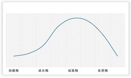 <strong>芝士</strong><strong>行业</strong><strong>所处发展周期</strong>