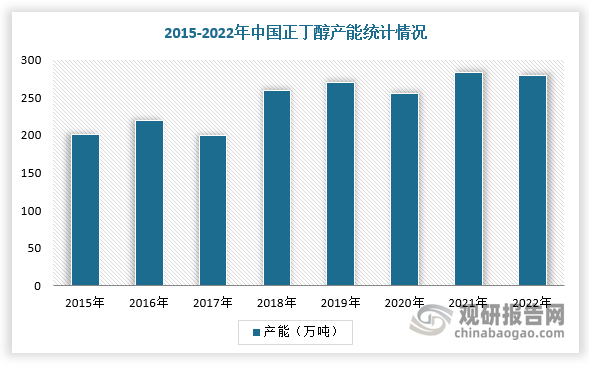 目前，2018年我国正丁醇行业进入最后一轮投产周期，2019-2022年我国正丁醇行业产能消化期，新增产能尚未增加。根据数据显示，2021年我国正丁醇产能已达283万吨，2022年在280万吨以上。不过，目前国内正丁醇行业主要企业为提升市场竞争力仍存在扩产计划，将带动产能持续增长。