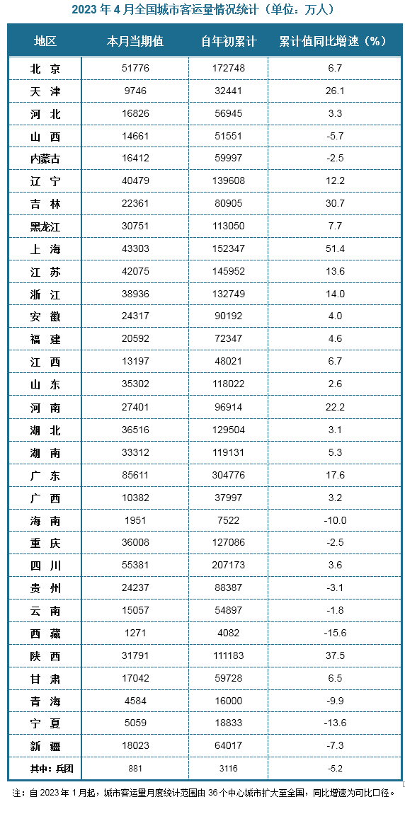 从2023年4月全国城市客运量当期值来看，城市客运量排名前三的是广东、四川和北京，分别是85611万人、55381万人和51776万人；从2023年1-4月全国城市客运量累计值来看，城市客运量排名前三的是也是广东、四川和北京，分别是304776万人、207173万人和172748万人；增速方面，全国城市客运量累计值同比增速最高的是上海，同比增速为51.4%，同比增速最低的城市则是西藏，同比下降15.6%。