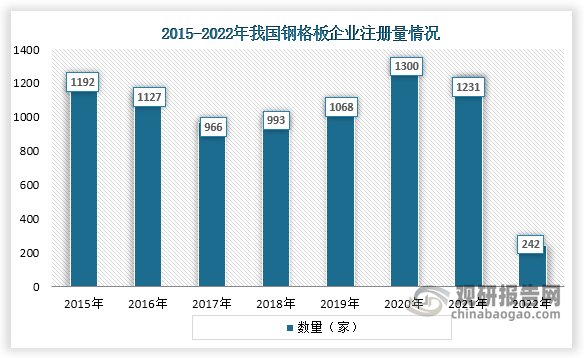 从企业注册量来看，2017年到2020年我国钢格板企业注册量一直为增长趋势，2020年企业注册量下降，2022年下降迅速，相关企业注册量只有242家。