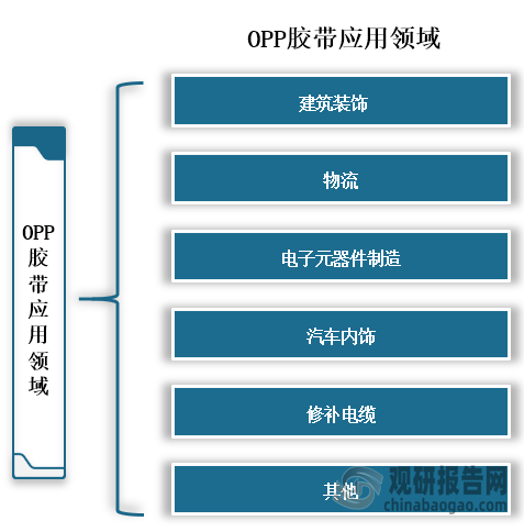 OPP胶带主要应用领域有建筑装饰、物流、电子元器件制造、汽车内饰和修补电缆等领域，其中在物流行业因为OPP胶带具有厚度薄但是强度高的特点，所以非常适合包装箱做封口。