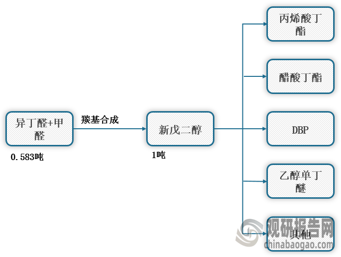 <strong>正丁醇</strong><strong>图解</strong>