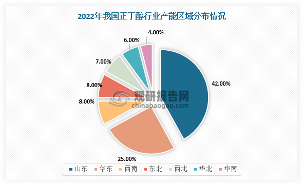 在产能区域分布方面，山东地区是我国正丁醇装置的集中生产地，2021年产能达117万吨/年，占全国的42%，其次为华东地区，产能占全国总产能25%，装置主要分布在江苏省和安徽省。整体来看，山东及华东两地产能已超过全国总产能的近7成。