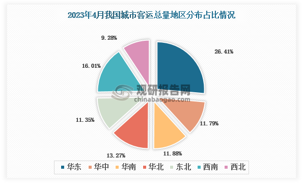 地区分布来看，2023年4月我国城市客运总量地区占比排名前三的是华东地区、西南地区和华北地区，占比分别为26.41%、16.01%和13.27%。