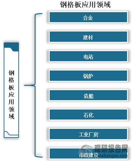 钢格板有通风透光、防滑，承载力强，美观耐用，易于清扫，安装简便等优点，所以广泛应用于合金、建材、电站、锅炉、造船、石化，一般工业厂房和市政建设等行业。