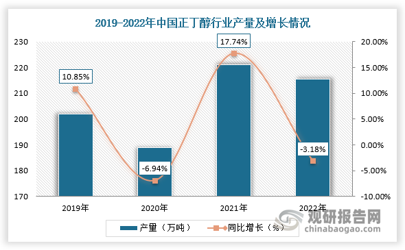 在产量方面，在疫情、下游及终端开工率下降等因素影响下，2021-2022年我国正丁醇行业产量出现下滑。根据数据显示，2022年我国正丁醇行业达到产量215万吨，同比下滑3.18%。