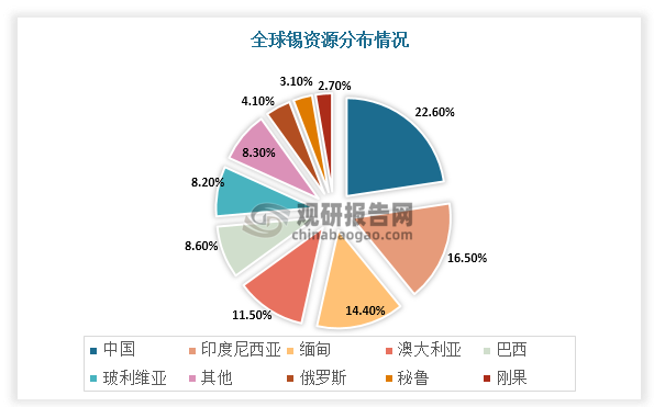 根据数据显示，全球锡资源主要分布在中国、印度尼西亚、缅甸，这三个国家的储量占全球储量总量的 52%。