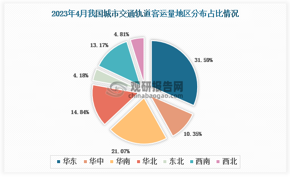 2023年4月我国城市轨道交通客运总量地区占比排名前三的是华东地区、华南地区和华北地区，占比分别为31.59%、21.07%和14.84%。
