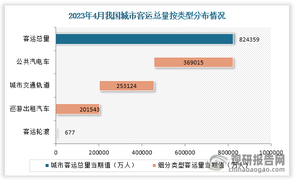 根据交通运输部数据显示，2023年4月我国城市客运总量为824359万人，其中各类型交通工具城市客运量从高到低排名依次是公共汽电车、城市交通轨道、巡游出租汽车和客运轮渡，客运量分别是824359万人、253124万人、201543万人和677万人。