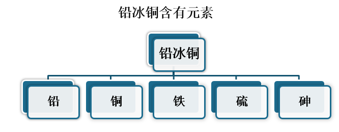 铅冰铜是采用反射炉或鼓风炉等冶金炉处理铜浮渣（粗铅火法精炼熔析加硫除铜过程产生的浮渣）得到的产物中的一种，一般产物包括粗铅、铅冰铜和炉渣。铅冰铜中含铅、铜、铁、硫、砷等主要元素。