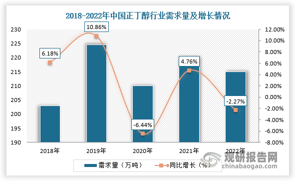 而从消费领域来看，2018-2022年我国正丁醇消费量年复合增长率仅为1.8%。目前，推动我国正丁醇消费增长的主要产品是丙烯酸丁酯，其在正丁醇下游消费结构中占比达60%。2022年，受全球经济疲软影响，丙烯酸丁酯出口订单下降，且国内消费出现一定程度萎缩，导致2022年正丁醇消费量与上一年相比减少，同比下降2.27%，约215万吨。