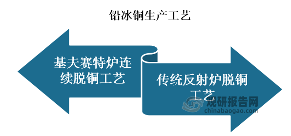 铅冰铜有两种生产工艺，分别是基夫赛特炉连续脱铜工艺和传统反射炉脱铜工艺。