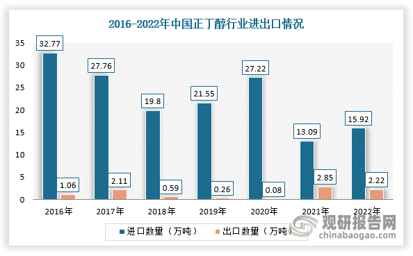 在进出口方面，目前我国正丁醇已实现自己自足，由于2022年内无新增产能投放，在疫情影响下行业开工率小幅下滑，导致产量下降，进口量的补充国内需求。根据数据显示，2022年我国正丁醇行业进口数量达15.92万吨，进口金额达18808.33万美元；出口数量为2.22吨，出口金额完成2843.73万美元。