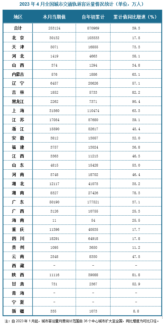 2023年4月全国城市轨道交通客运量当期值约为253124万人；1-4月累计值约为870969万人，同比增长39.3%。分省份来看，2023年4月份全国城市轨道交通客运量当期值排名前三的省份是广东、上海和北京，分别是50190万人、31560万人和30132万人；从2023年1-4月全国城市轨道交通客运量累计值来看，城市轨道交通客运量排名前三的是也是广东、上海和北京，分别是177521万人、110474万人和103533万人；增速方面，全国城市轨道交通客运量累计值同比增速最高的是黑龙江，同比增速为90.4%，同比增速最低的城市则是新疆，同比增速8.8%。