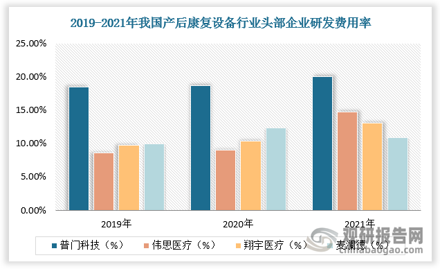 此前产后康复设备领域的大多数企业规模较小，资金和研发实力较弱，行业竞争较为激烈。但近年来，随着产后康复设备行业日趋成熟，下游终端客户对产品的性能、质量以及售后服务要求越来越高，产后康复设备头部玩家如麦澜德与伟思医疗等加大研发投入，积极抢占市场。企业之间竞争差距逐渐拉大，产后康复设备行业集中度有望不断提升。