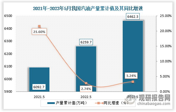 累计值来看，2023年1-5月我国汽油产量累计约为6462.3万吨，较上一年同期同比增涨了3.24%。整体来看，近三年5月同期我国汽油产量累计值呈现逐步递增趋势。