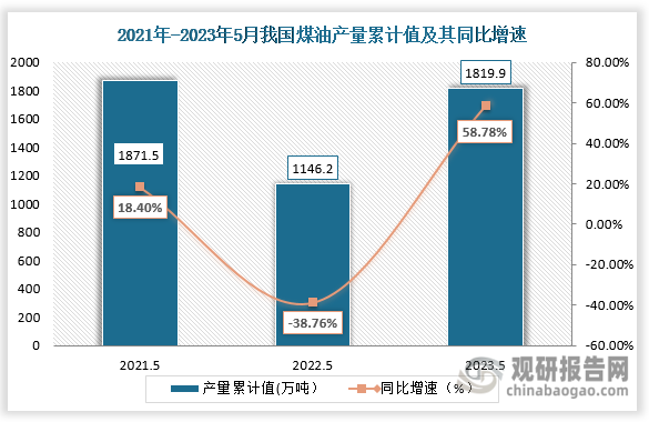 累计值来看，2023年1-5月我国煤油产量累计值约为1819.9万吨，较上一年同期同比上升58.78%。整体来看，近三年5月份同期我国煤油产量的累计值为先将后升的走势。