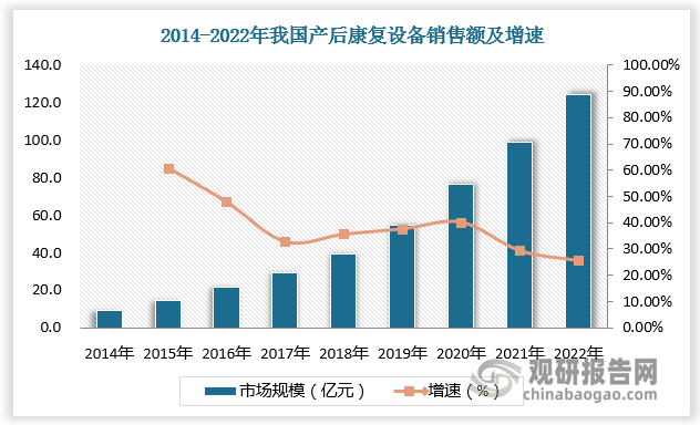 产后康复设备是专用于产后疾病筛查与治疗、产后形体恢复的器械设备，主要通过生物刺激和电刺激等物理治疗方法刺激局部神经肌肉，激活细胞组织，在疗程内恢复肌肉组织的弹性与紧张度。产后康复设备行业起步于2008年，国际企业与中国本土企业在全国各地推广产后康复设备与盆底康复诊疗技术,提高了中国消费者对产后康复的认知水平。近年来，月子中心、产后恢复等康养机构快速发展推动产后康复设备需求进一步上升。根据数据，2014-2021年我国产后康复设备销售额由9.2亿元增长至98.8亿元，2022年我国产后康复设备销售额进一步增长，达124.2亿元。