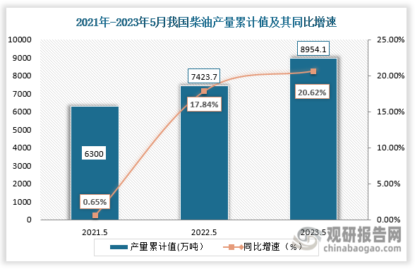累计值来看，2023年1-5月我国柴油产量累计约为8954.1万吨，较上一年同期同比增涨了20.62%。整体来看，近三年5月同期我国柴油产量当期值及累计值均呈现逐步递增趋势。