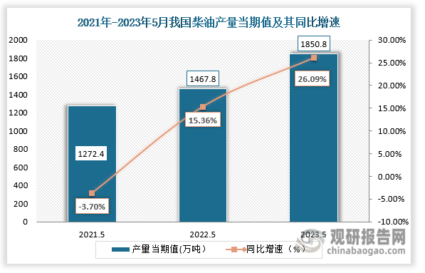数据显示，2023年5月我国柴油的当期值为1850.8万吨，较上一年同期的1467.8万吨同比增涨了26.09%，较2021年5月份的1272.4万吨相比，仍旧呈上升趋势。