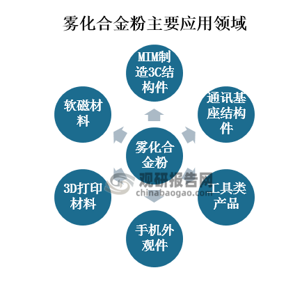 雾化合金粉主要用于 MIM 制造 3C 结构件、通讯基座结构件、工具类产品和手机外观件、3D 打印材料、软磁材料等领域。