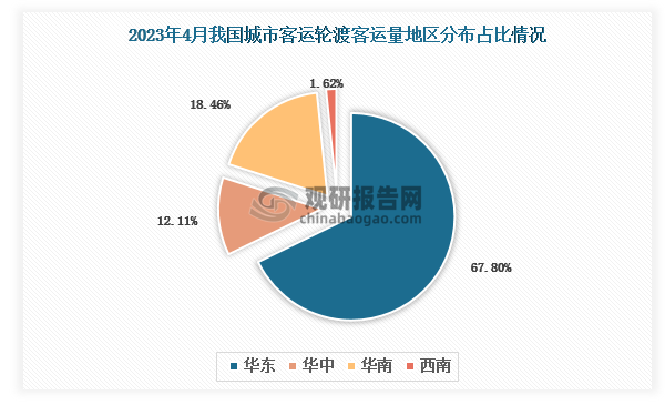 2023年4月我国城市客运轮渡客运总量地区占比最多的是华东地区，占比约达7成，其次是华南地区，占比为18.46%。