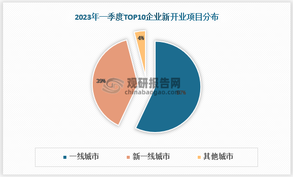 結合具體運營的項目分布，將近39%的項目分布在成都、杭州、武漢、西安、蘇州、南京等新一線城市，新一線城市占比同比大幅提升。其中冠寓、朗詩寓、樂乎公寓、招商伊敦公寓都在2023年一季度布局了新一線城市；57%的新開業房源集中在一線城市，尤其是北京和上海迎來了龍湖冠寓、樂乎公寓集團、瓴寓國際、上海地產城方等頭部企業的強勢入駐；僅4%的項目分布在其他城市，同比小幅下降，也反映出規?；?、機構化的長租公寓企業在選址上偏向于一線城市或發展較快、人口凈流入較多的強二線城市。同時，也意味著在過去三年即便處于行業發展初期，同時面臨疫情的沖擊，我國長租公寓市場仍然得以快速發展、市場規?？焖贁U大。