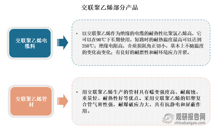 XLPE由于具有优异的性能，目前广泛应用于电线电缆、管材和泡沫塑料等领域，其中在电信电缆领域，以XLPE作为绝缘的电缆的耐热性比聚氯乙烯高，它可以在90℃下长期使用，短路时的耐热温度最高可以达到250℃。
