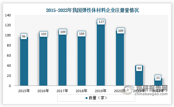 从企业注册量来看，我国弹性体材料企业注册量从2015年到2020年基本为增长趋势，但在2020年之后企业注册量下降，到2022年企业注册量为15家。
