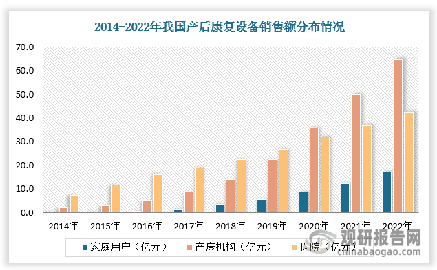 从销售终端看，我国产后康复设备主要销往产康机构和医院。近年来产康机构数量的增多，带动产康机构的产后康复设备销售额快速增长。此外，随着设备协助使用者进行诊断筛查与治疗的时间不断缩短，轻小便携的家庭产品逐渐进入产后康复设备市场。目前家庭用户主要通过线上购买产后康复设备，占比达10%左右。