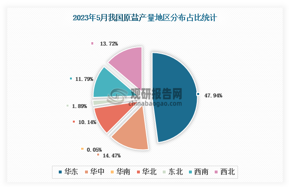 各大区产量分布来看，2023年5月我国原盐产量以华东区域占比最大，近一半，约为47.94%，其次是华中区域，占比为14.47%。