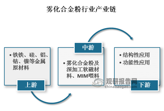 雾化合金粉产业链上游为铁、硅、铝、钴、镍等金属原材料。中游是雾化合金粉及深加工软磁材料、MIM喂料。下游应用广泛，主要包括结构性应用和功能性应用，其中结构性应用为粉末冶金、金属注射成型、3D打印，终端对接智能手机、智能穿戴、汽车、家电、精密零部件等领域；功能性应用为电感元器件，终端对接消费电子、光伏储能、新能源汽车、变频空调、UPS等领域。