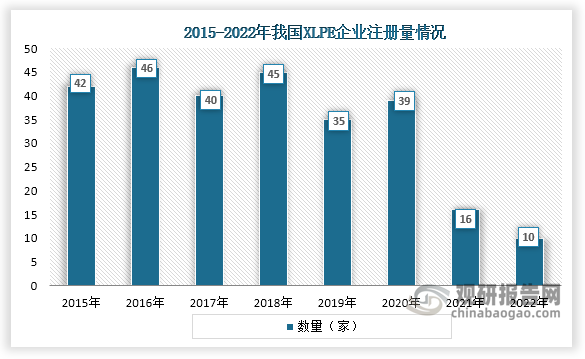 从企业注册量来看，我国XLPE企业注册量从2015年到2020年基本都为波动式增长趋势，2020年之后下降，到2022年企业注册量只有10家。