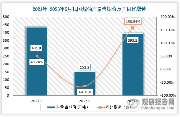 数据显示，2023年5月份我国煤油产量当期值为393.5万吨，较上一年同期的152.2万吨产量同比上升158.54%，较2021年5月份的431.9万吨下降了38.4万吨。