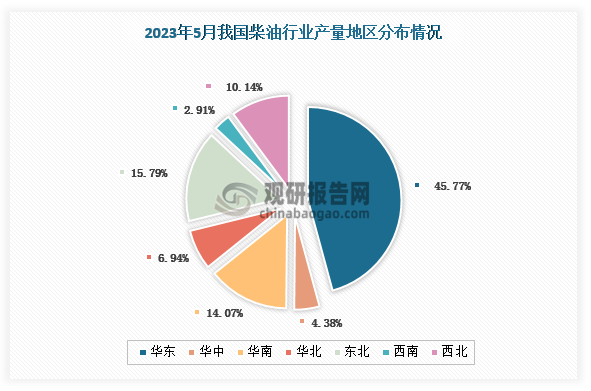 各大区产量分布来看，2023年5月我国柴油产量主要集中在华东地区、东北地区和华南地区，分别占比45.77%、15.79%、14.07%。